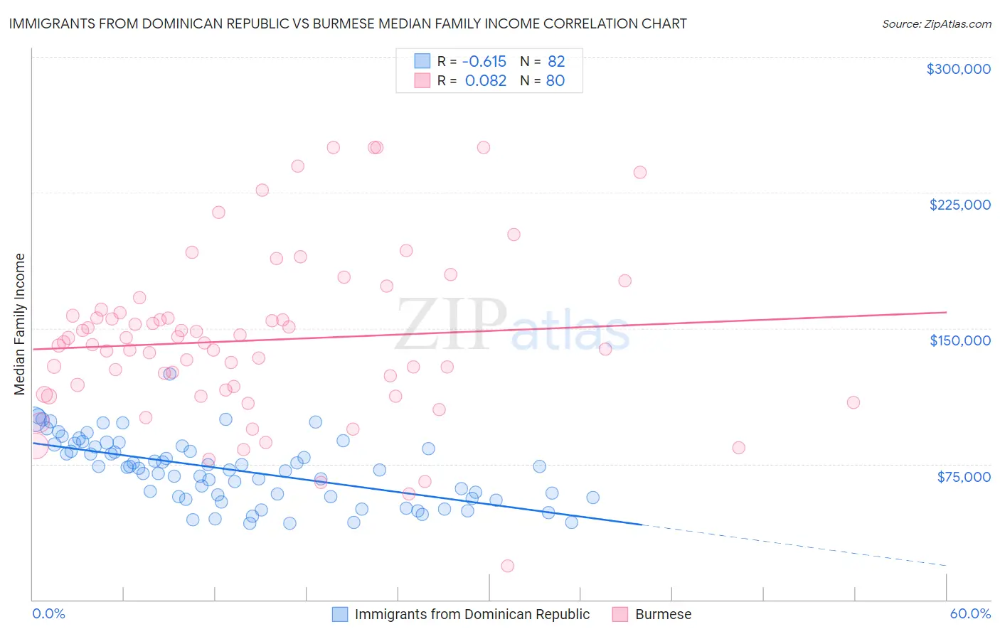 Immigrants from Dominican Republic vs Burmese Median Family Income