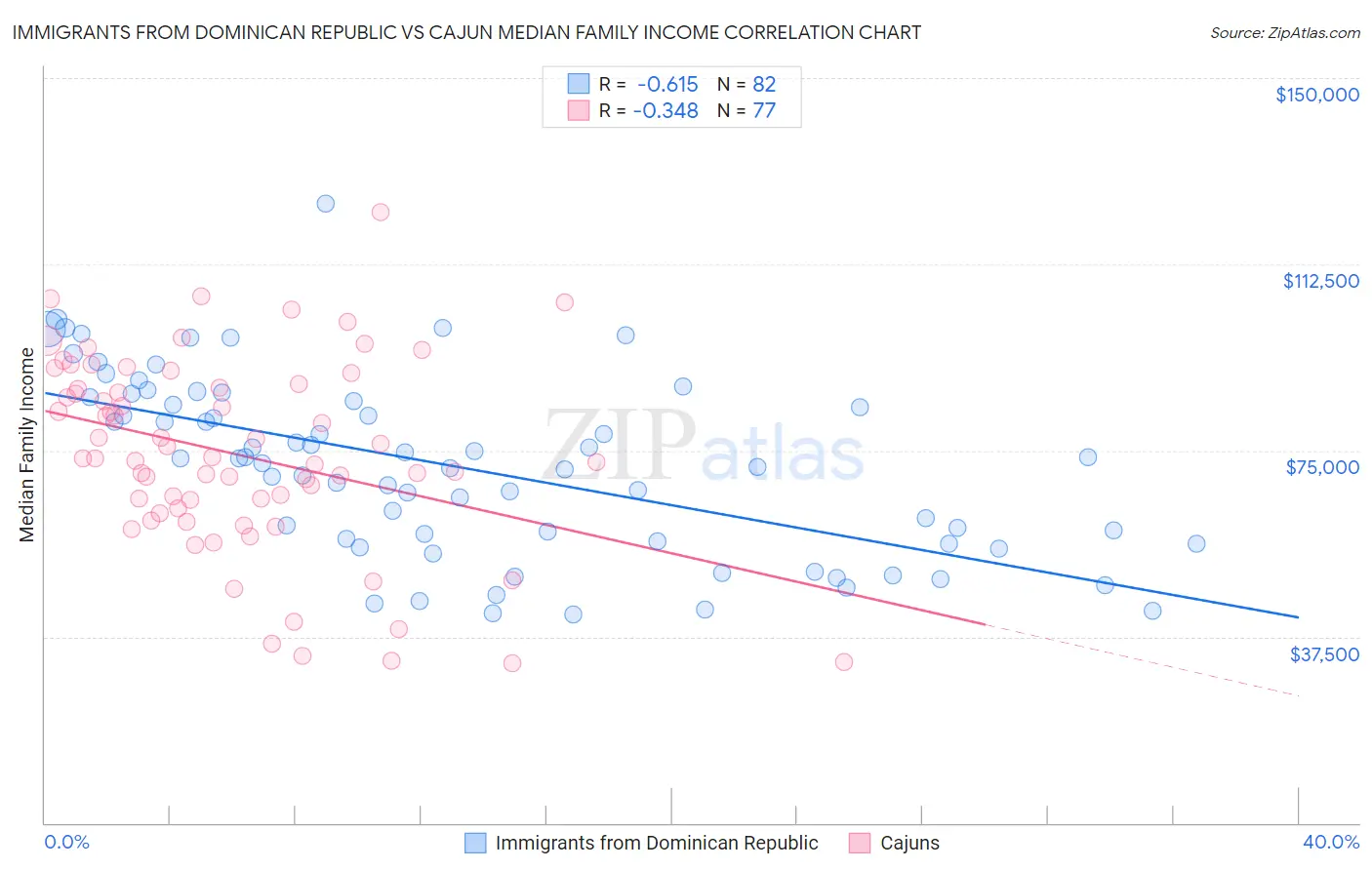 Immigrants from Dominican Republic vs Cajun Median Family Income