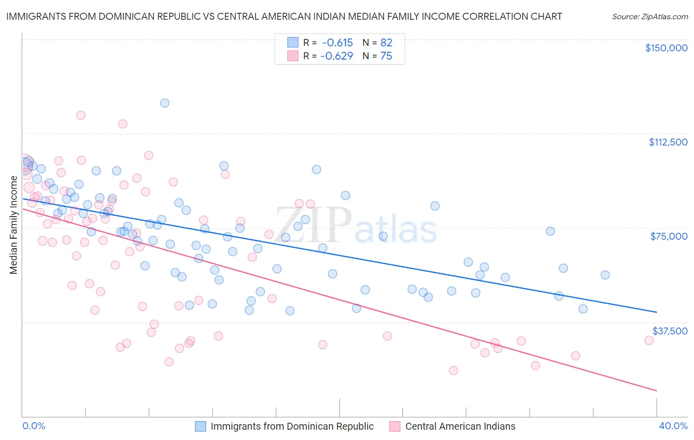 Immigrants from Dominican Republic vs Central American Indian Median Family Income