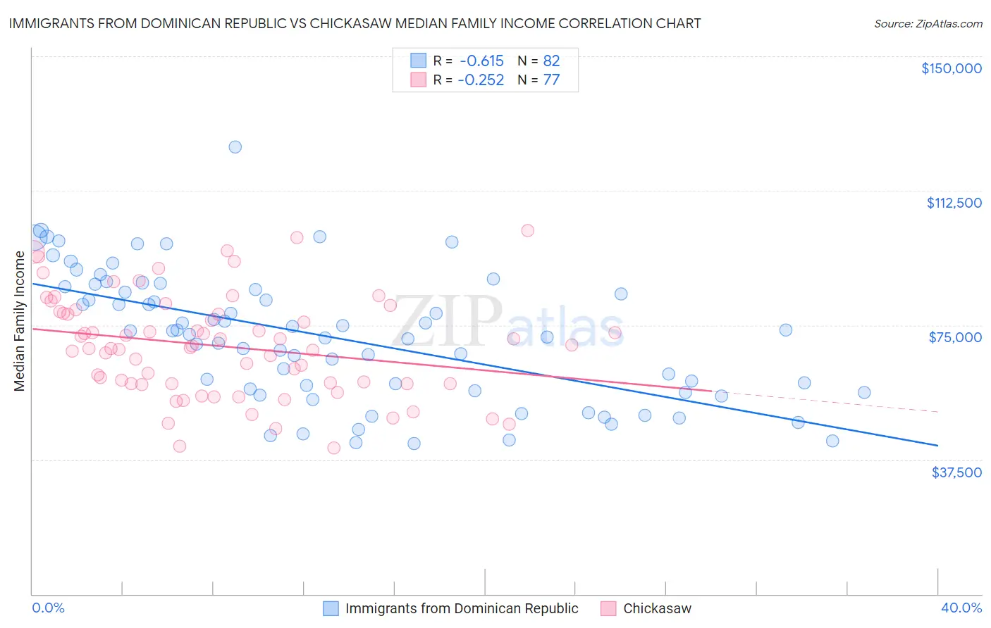 Immigrants from Dominican Republic vs Chickasaw Median Family Income