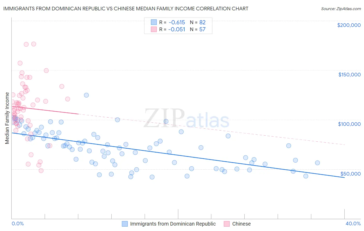 Immigrants from Dominican Republic vs Chinese Median Family Income