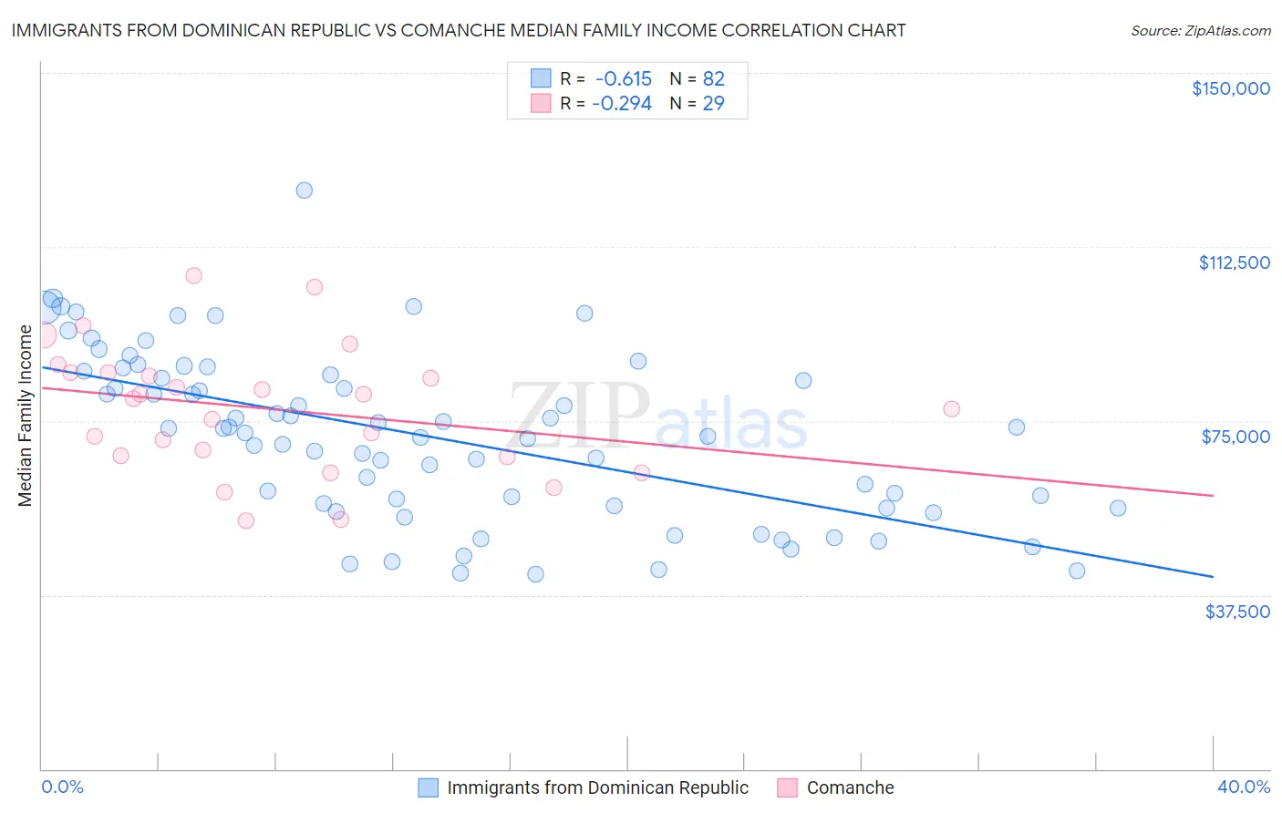 Immigrants from Dominican Republic vs Comanche Median Family Income