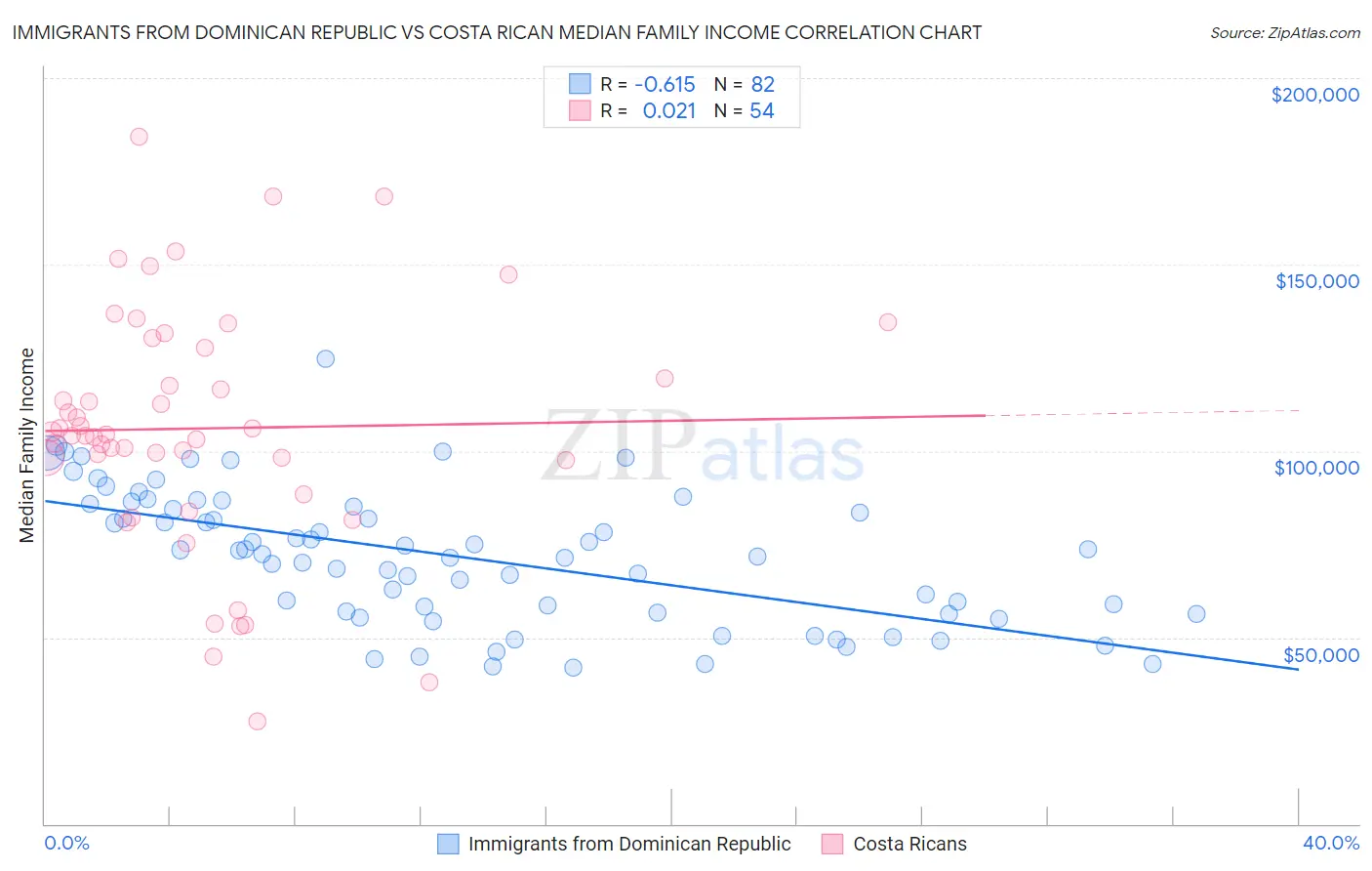 Immigrants from Dominican Republic vs Costa Rican Median Family Income