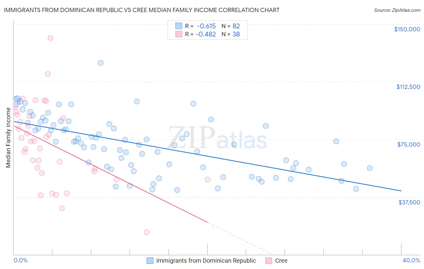 Immigrants from Dominican Republic vs Cree Median Family Income