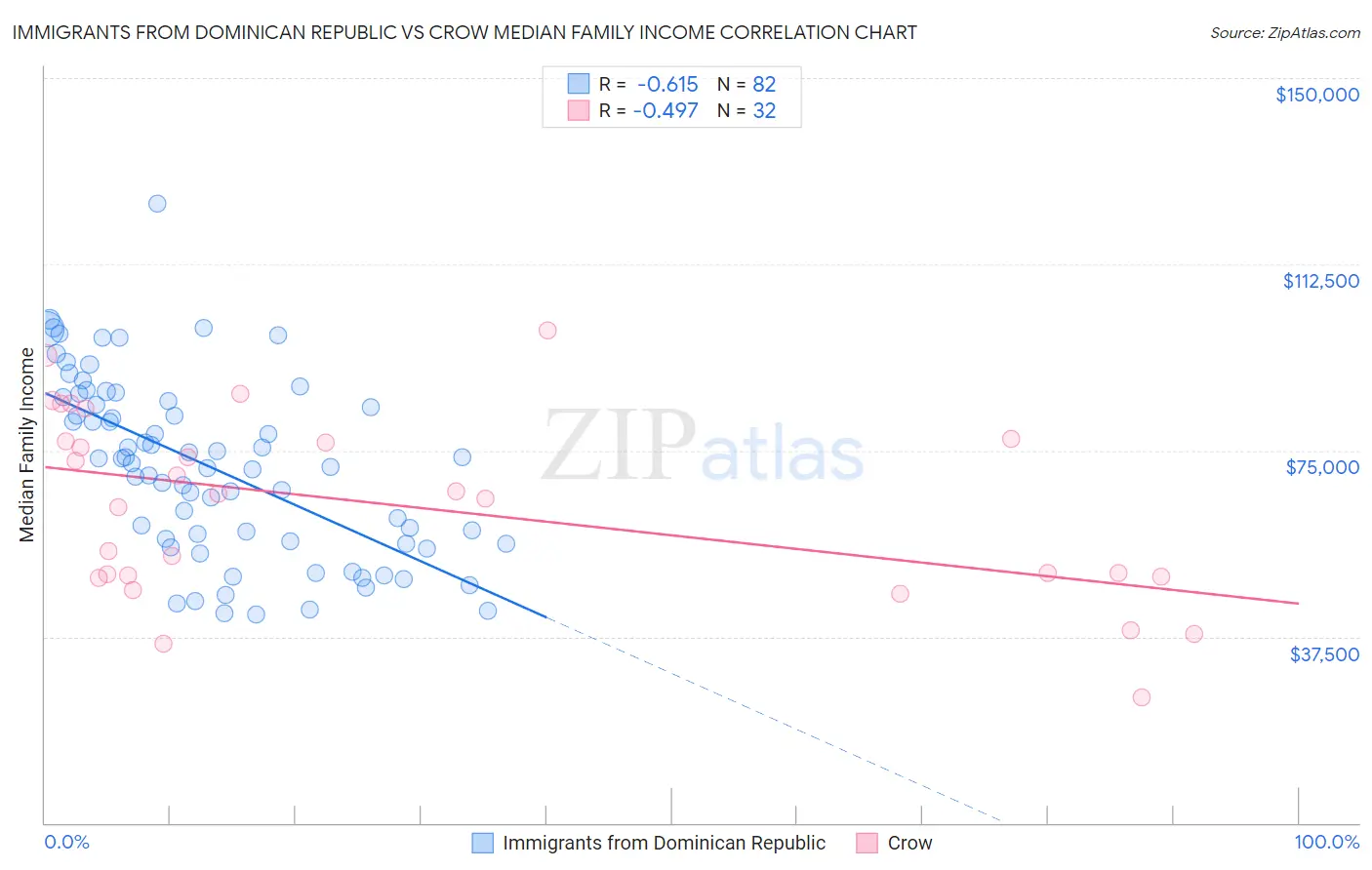 Immigrants from Dominican Republic vs Crow Median Family Income