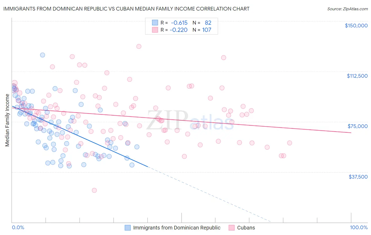 Immigrants from Dominican Republic vs Cuban Median Family Income