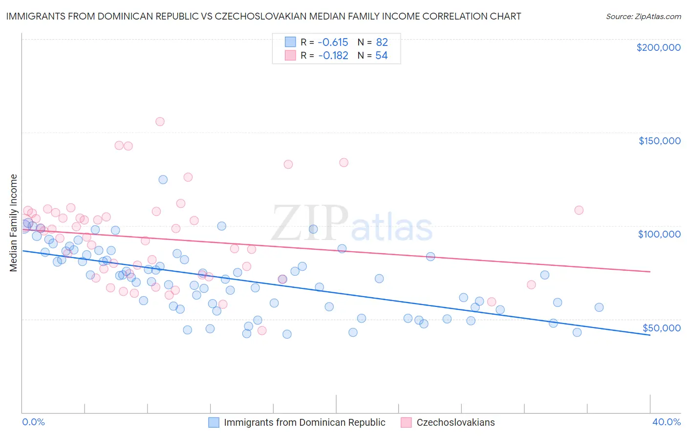 Immigrants from Dominican Republic vs Czechoslovakian Median Family Income