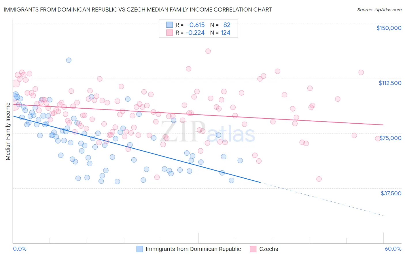 Immigrants from Dominican Republic vs Czech Median Family Income