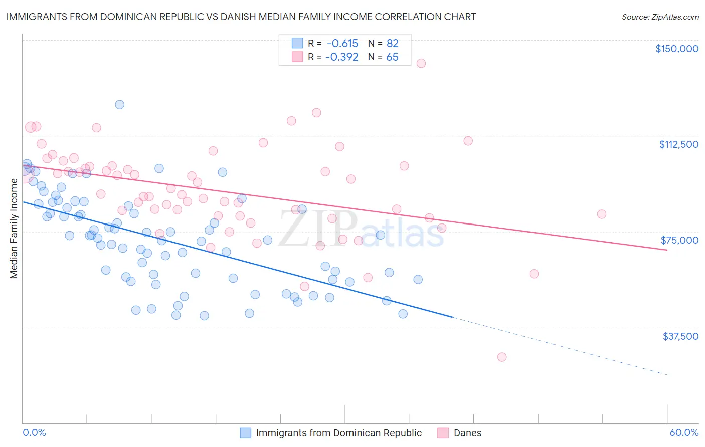 Immigrants from Dominican Republic vs Danish Median Family Income