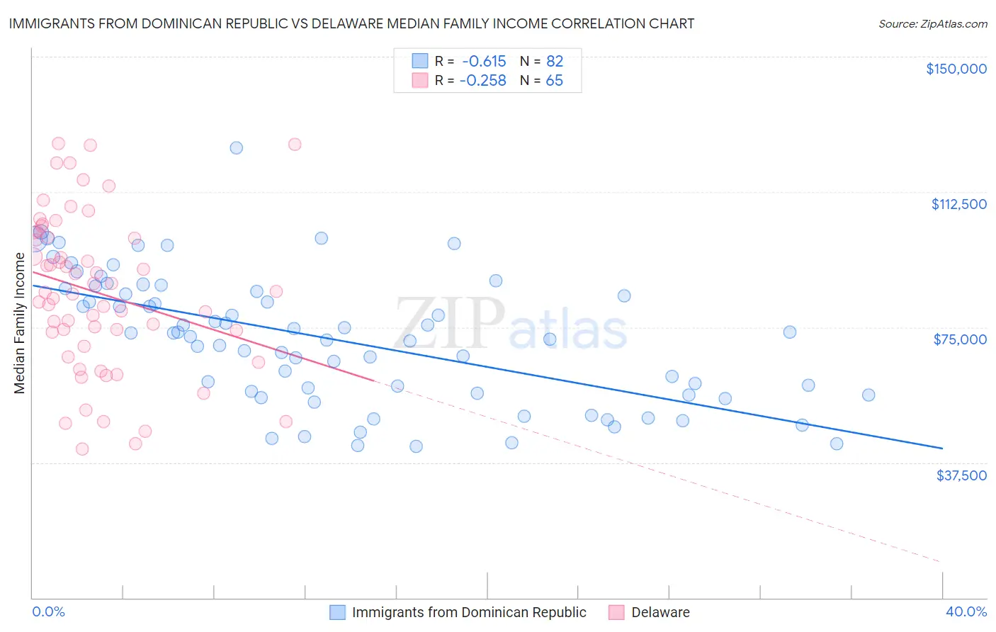 Immigrants from Dominican Republic vs Delaware Median Family Income