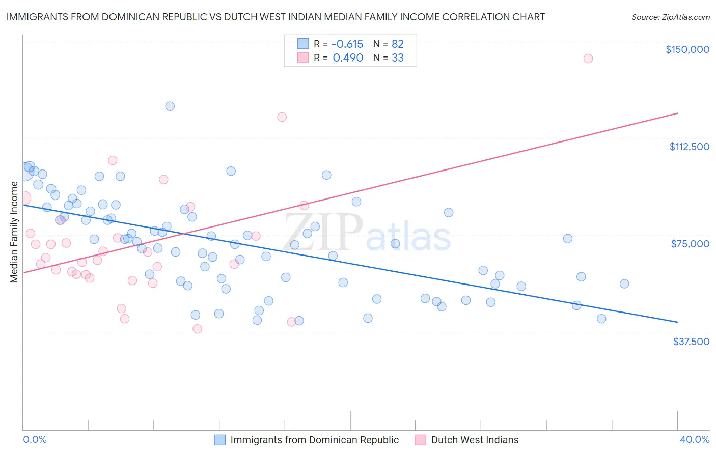 Immigrants from Dominican Republic vs Dutch West Indian Median Family Income
