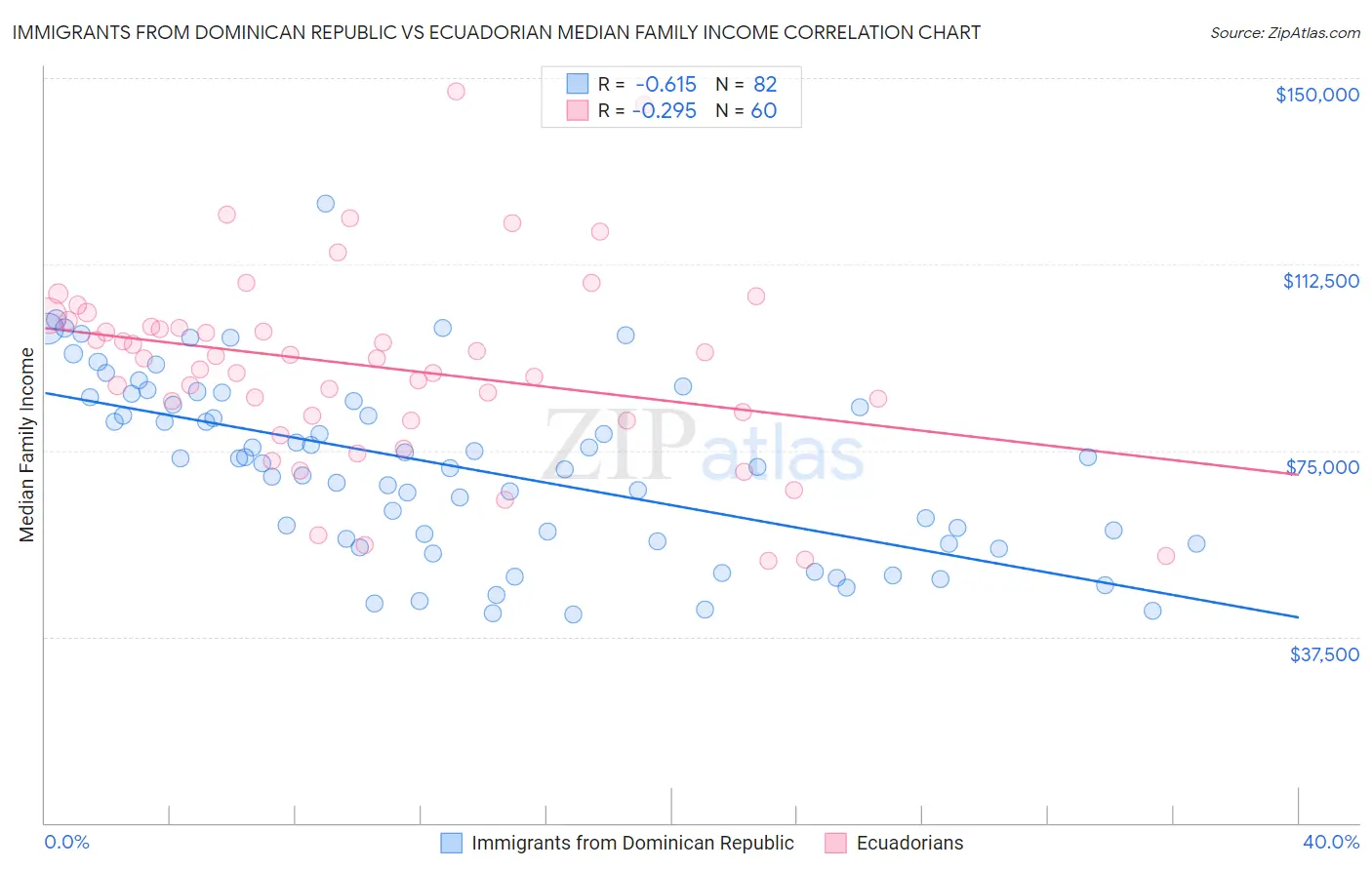 Immigrants from Dominican Republic vs Ecuadorian Median Family Income