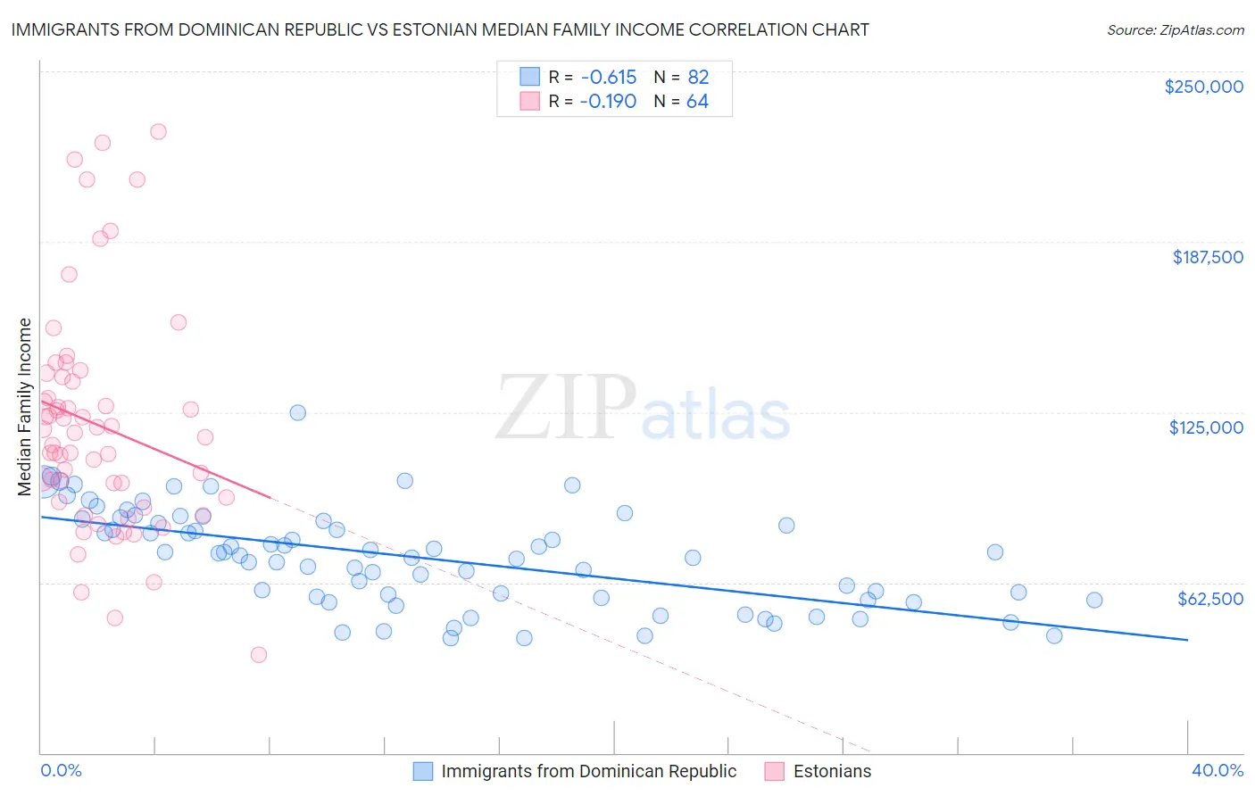 Immigrants from Dominican Republic vs Estonian Median Family Income
