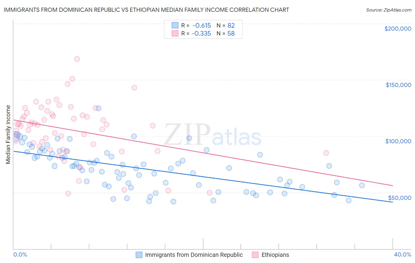 Immigrants from Dominican Republic vs Ethiopian Median Family Income