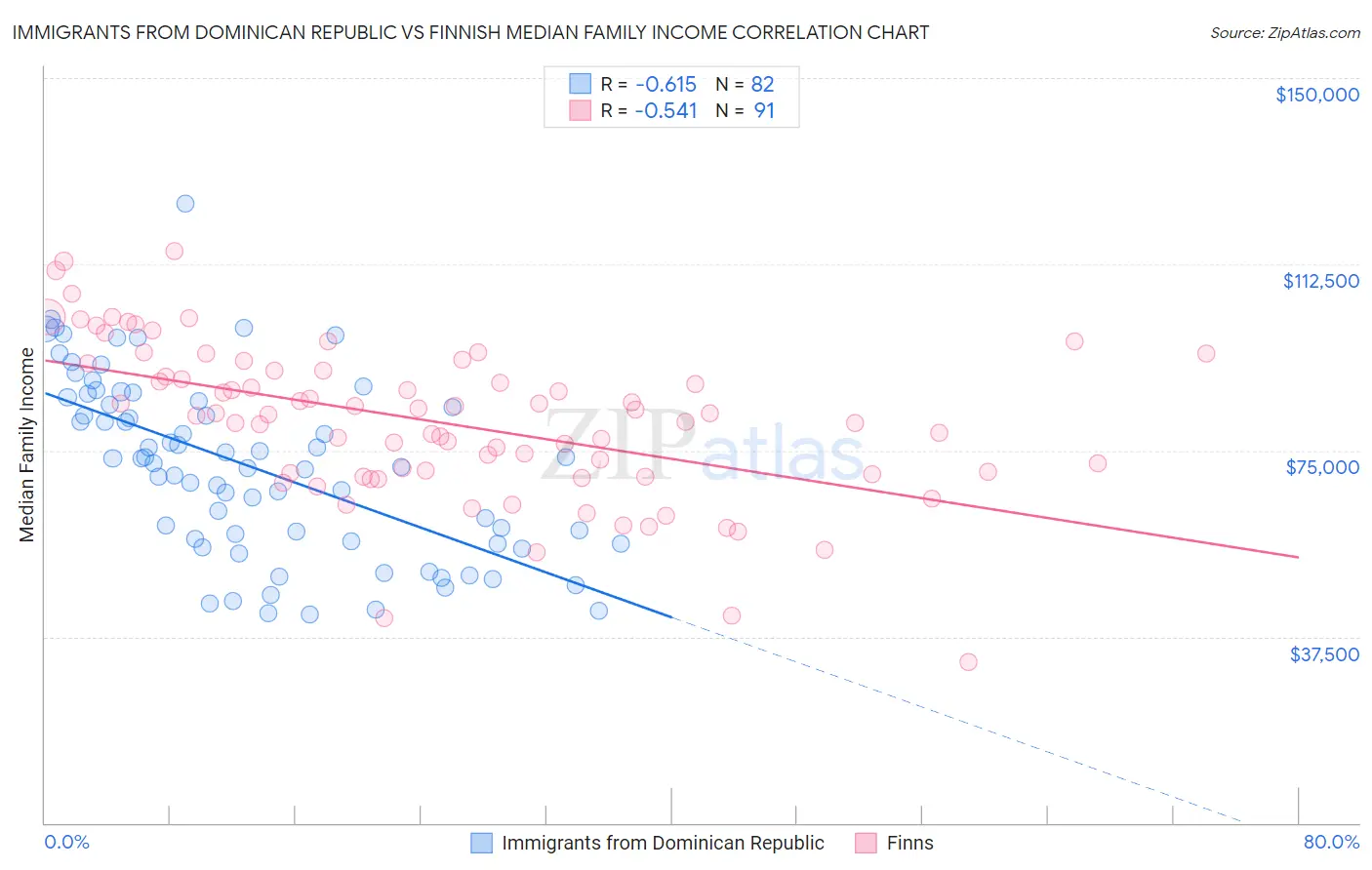 Immigrants from Dominican Republic vs Finnish Median Family Income