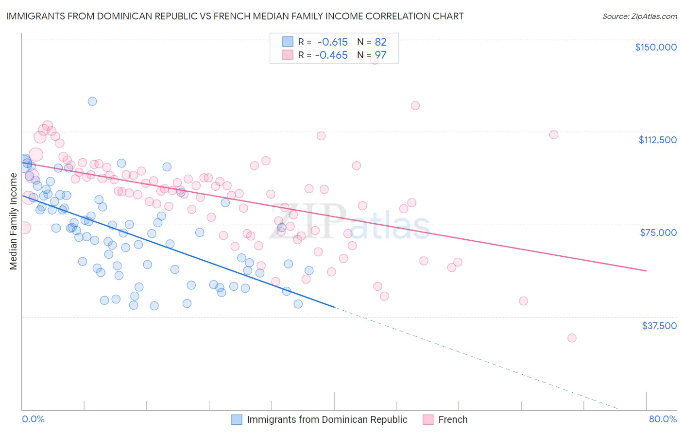 Immigrants from Dominican Republic vs French Median Family Income