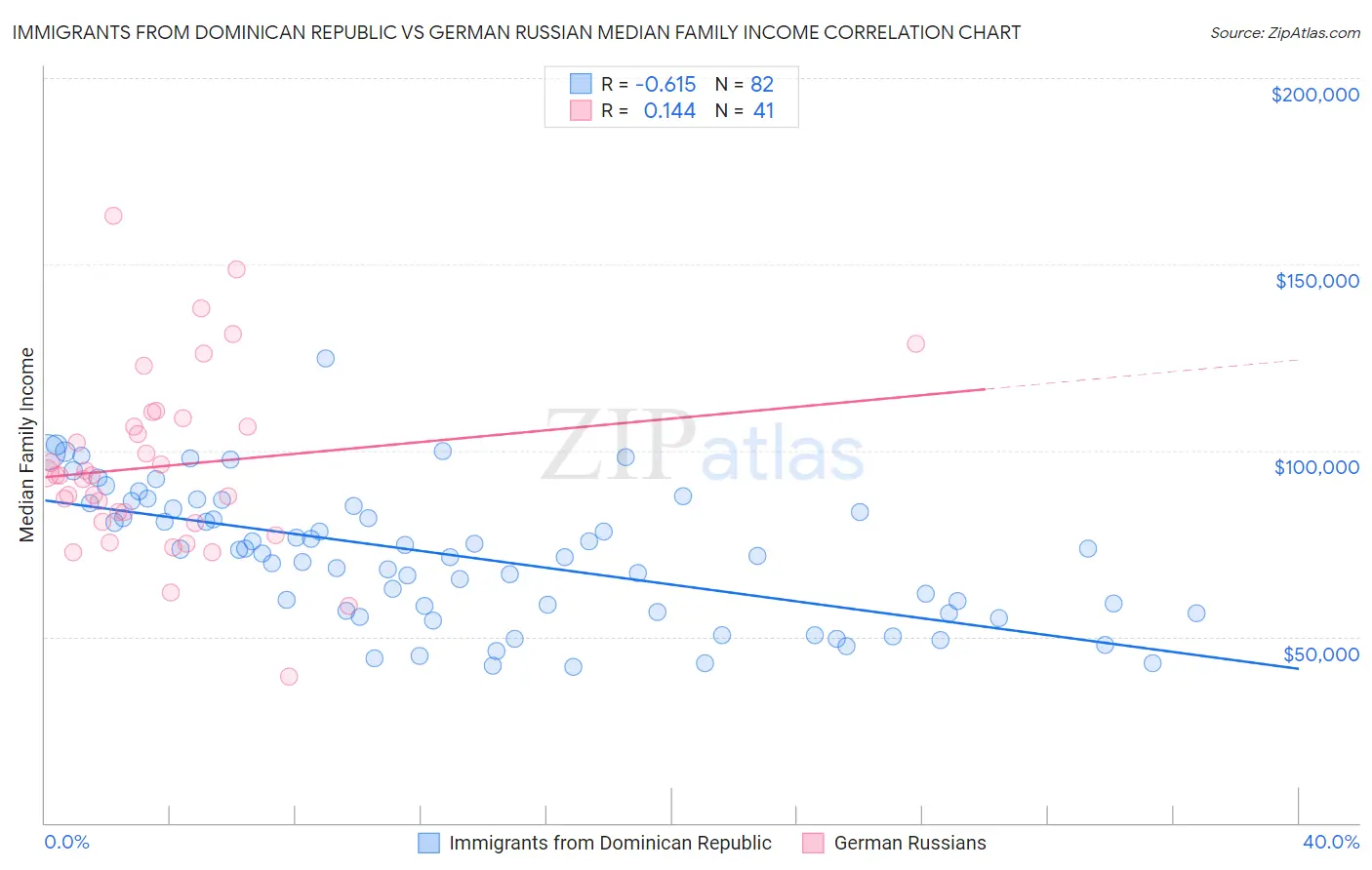Immigrants from Dominican Republic vs German Russian Median Family Income