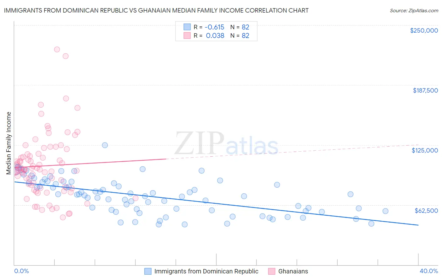 Immigrants from Dominican Republic vs Ghanaian Median Family Income