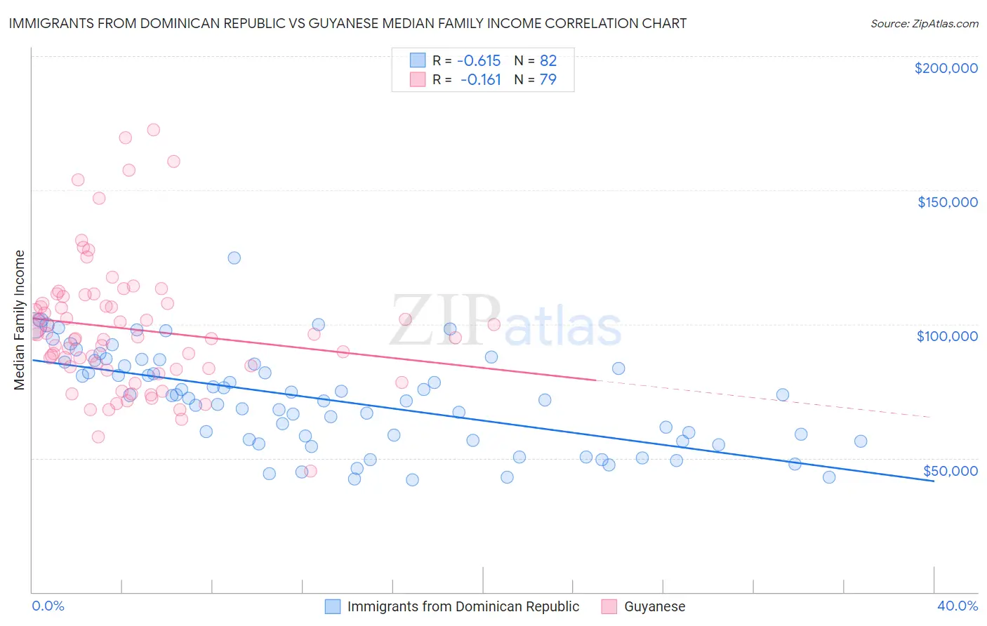 Immigrants from Dominican Republic vs Guyanese Median Family Income