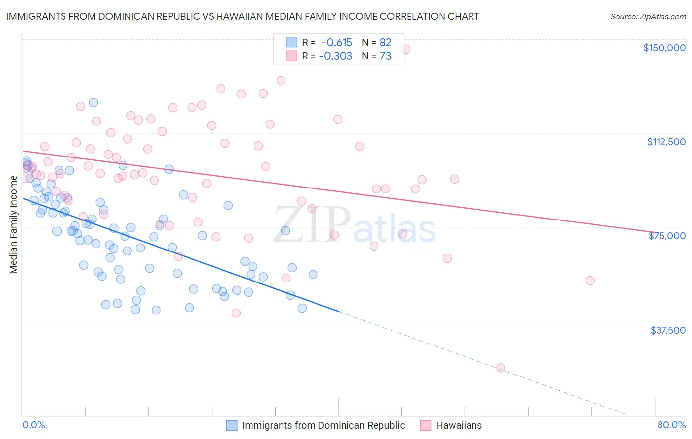 Immigrants from Dominican Republic vs Hawaiian Median Family Income