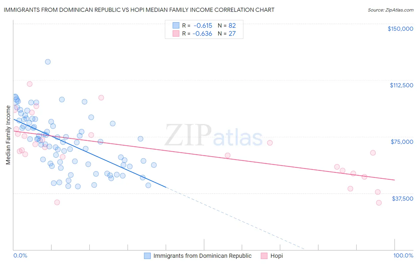 Immigrants from Dominican Republic vs Hopi Median Family Income