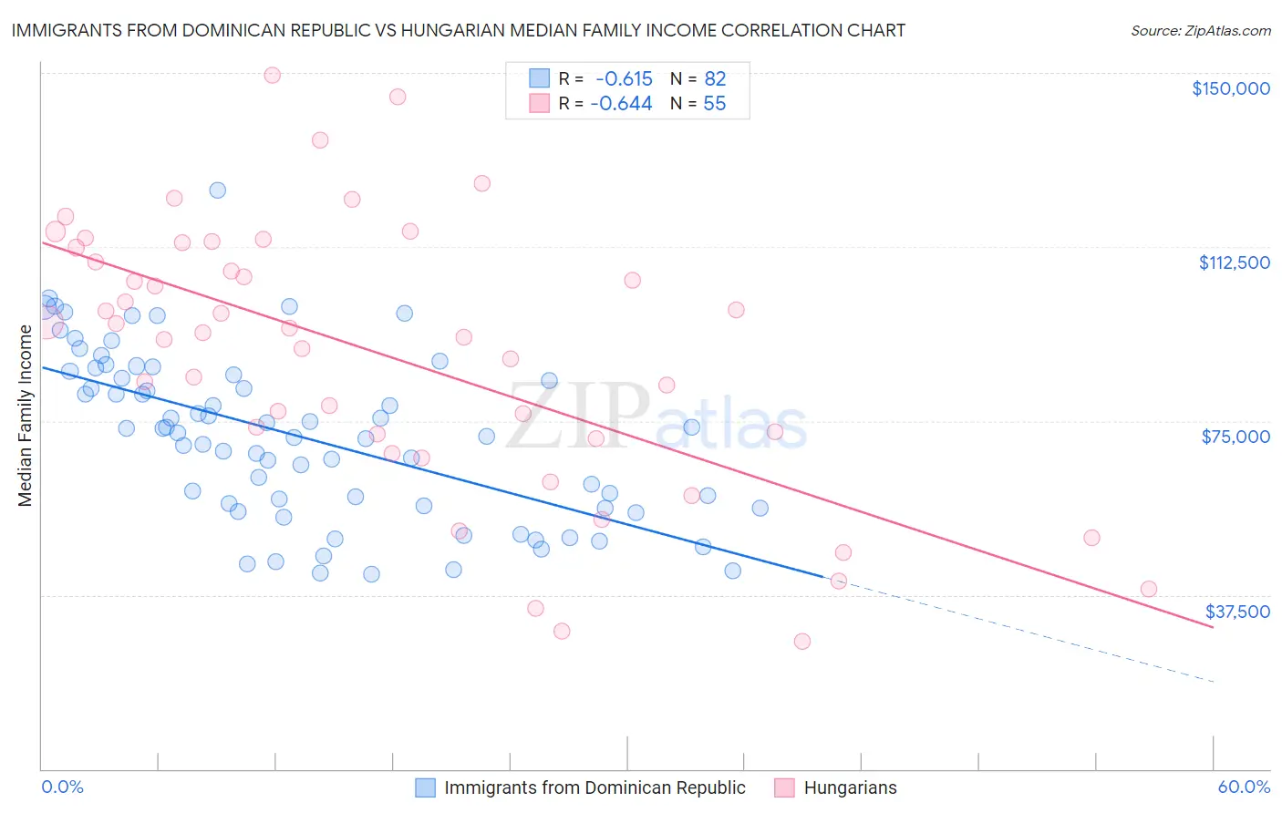 Immigrants from Dominican Republic vs Hungarian Median Family Income