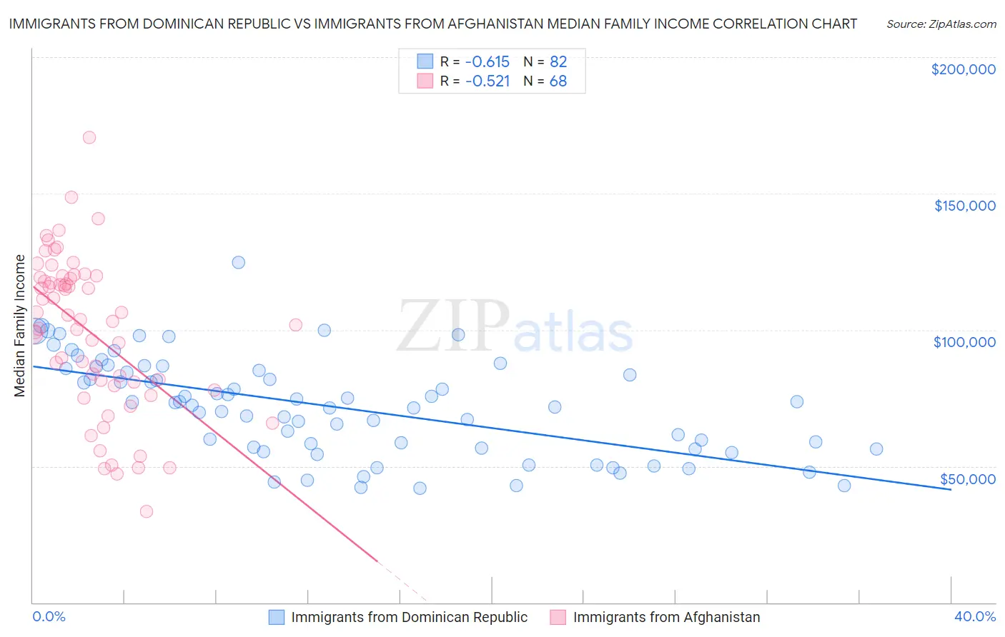 Immigrants from Dominican Republic vs Immigrants from Afghanistan Median Family Income