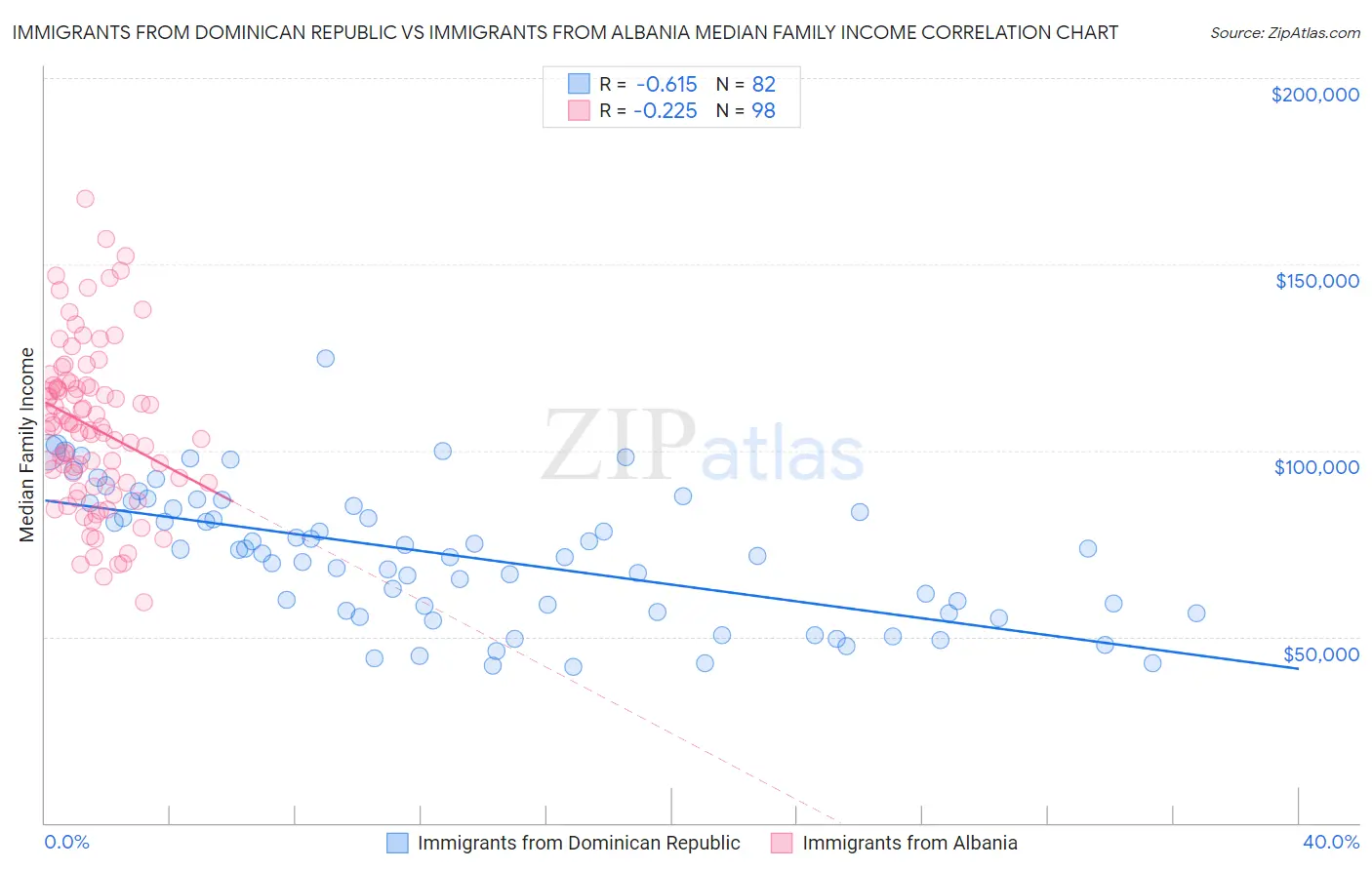 Immigrants from Dominican Republic vs Immigrants from Albania Median Family Income