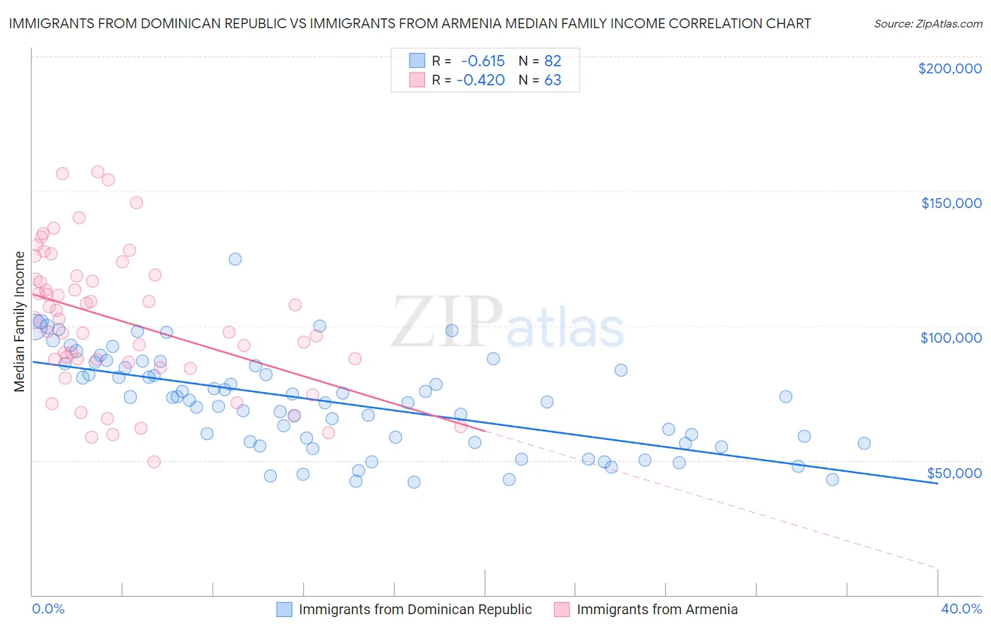 Immigrants from Dominican Republic vs Immigrants from Armenia Median Family Income