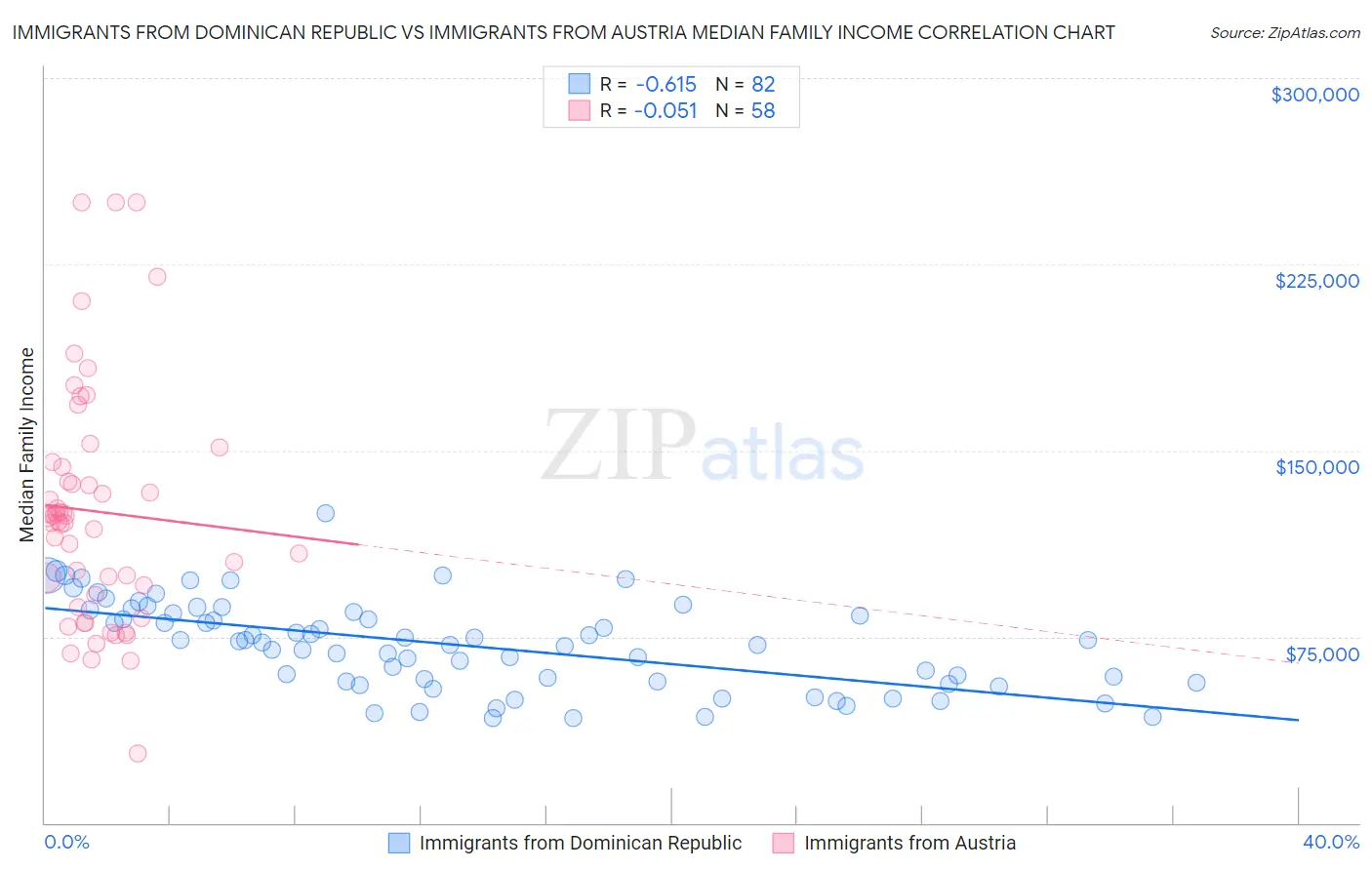 Immigrants from Dominican Republic vs Immigrants from Austria Median Family Income