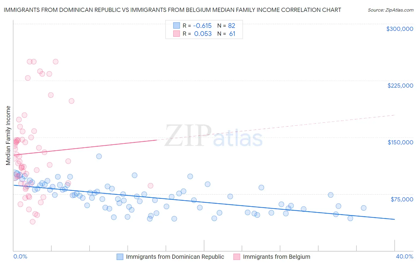 Immigrants from Dominican Republic vs Immigrants from Belgium Median Family Income
