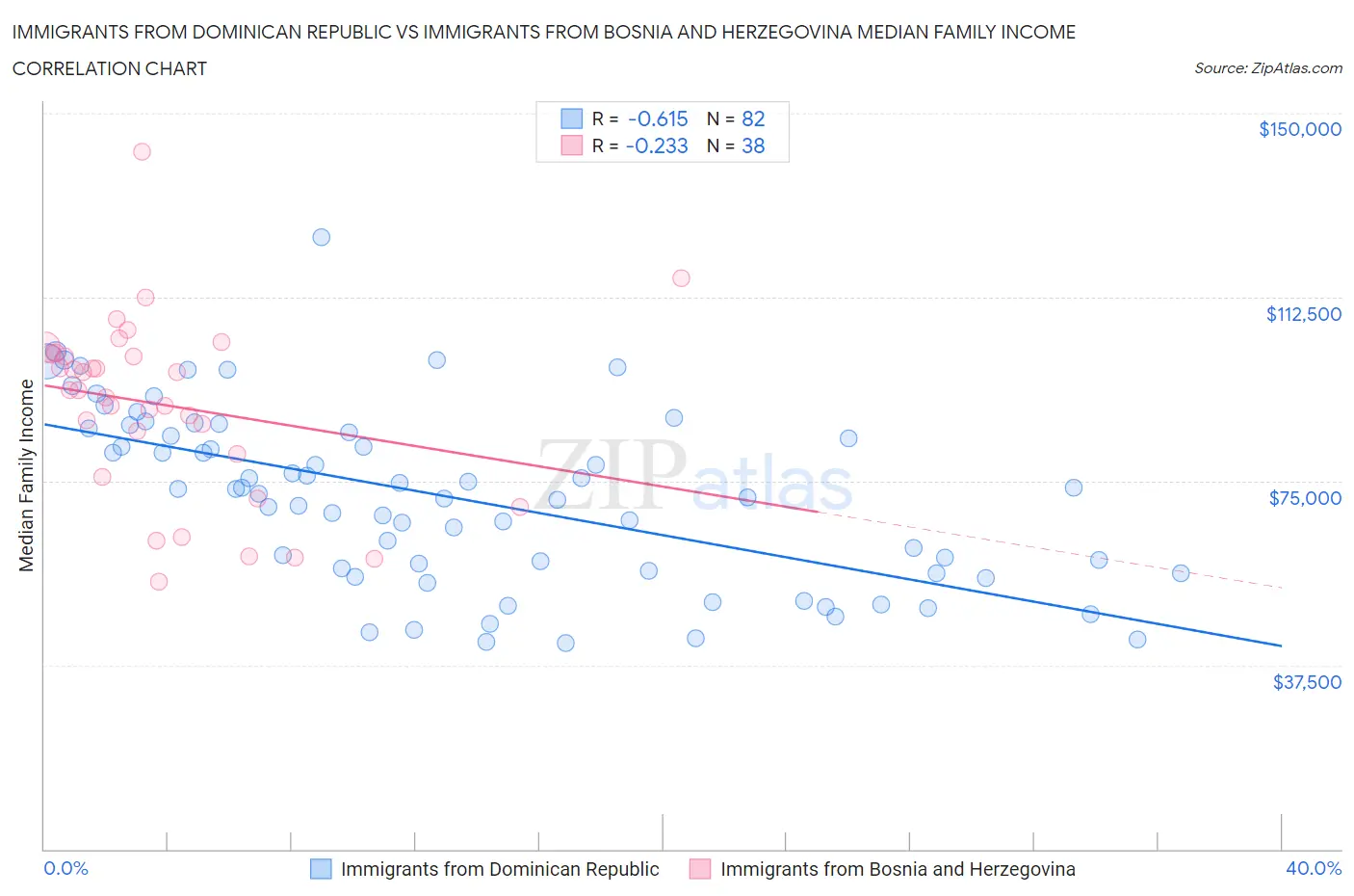Immigrants from Dominican Republic vs Immigrants from Bosnia and Herzegovina Median Family Income