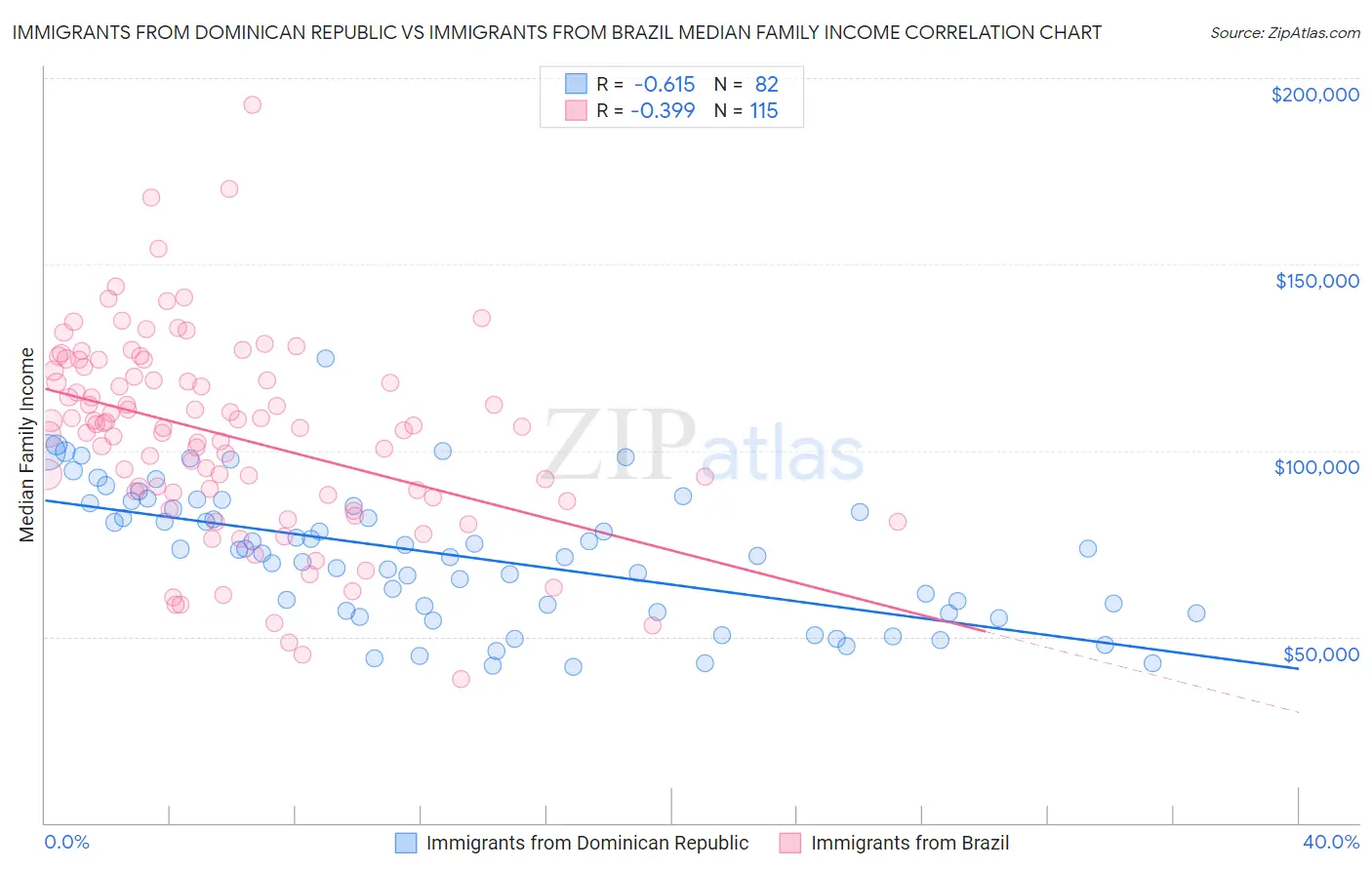 Immigrants from Dominican Republic vs Immigrants from Brazil Median Family Income