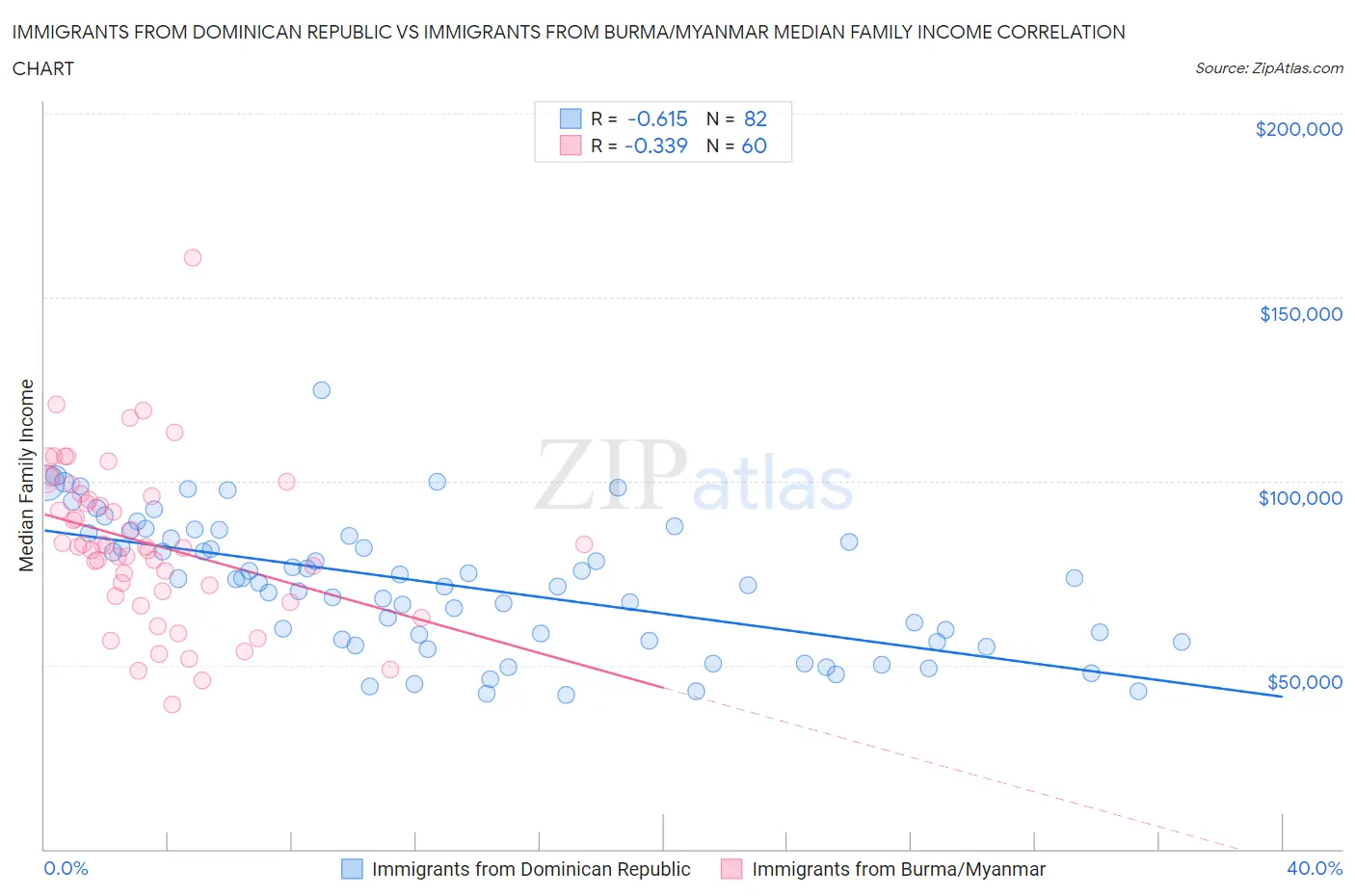 Immigrants from Dominican Republic vs Immigrants from Burma/Myanmar Median Family Income