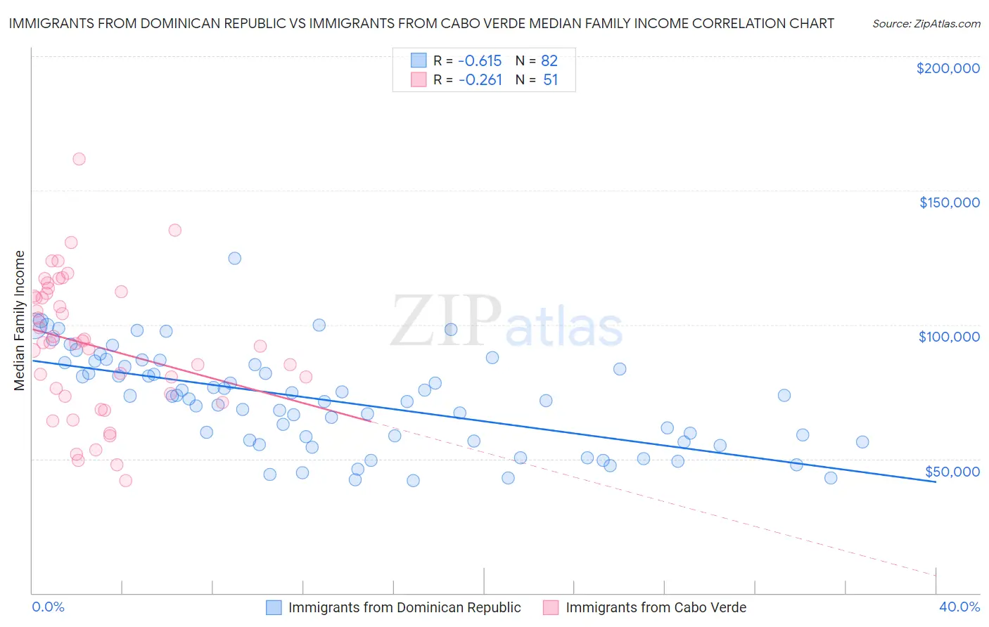 Immigrants from Dominican Republic vs Immigrants from Cabo Verde Median Family Income