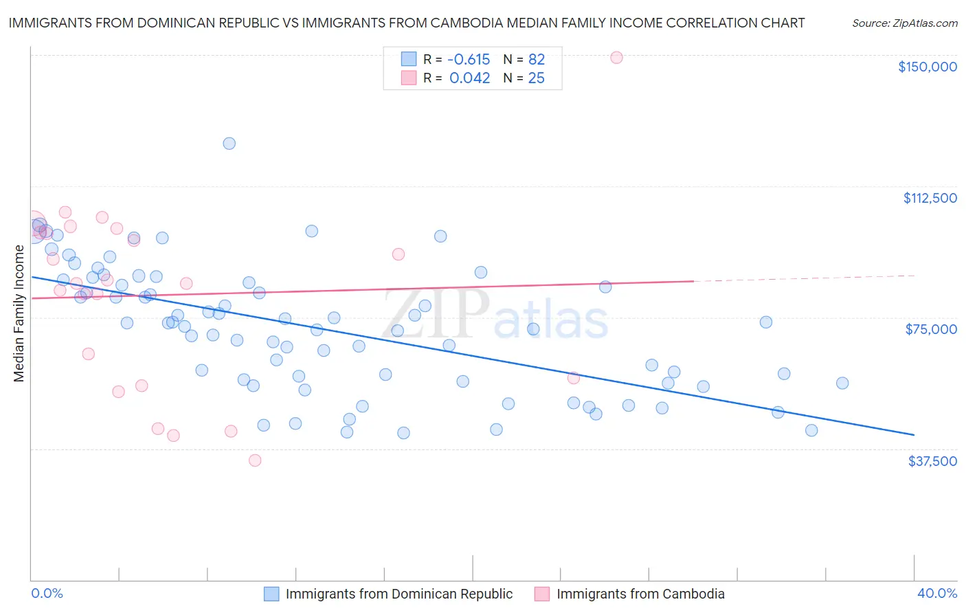 Immigrants from Dominican Republic vs Immigrants from Cambodia Median Family Income
