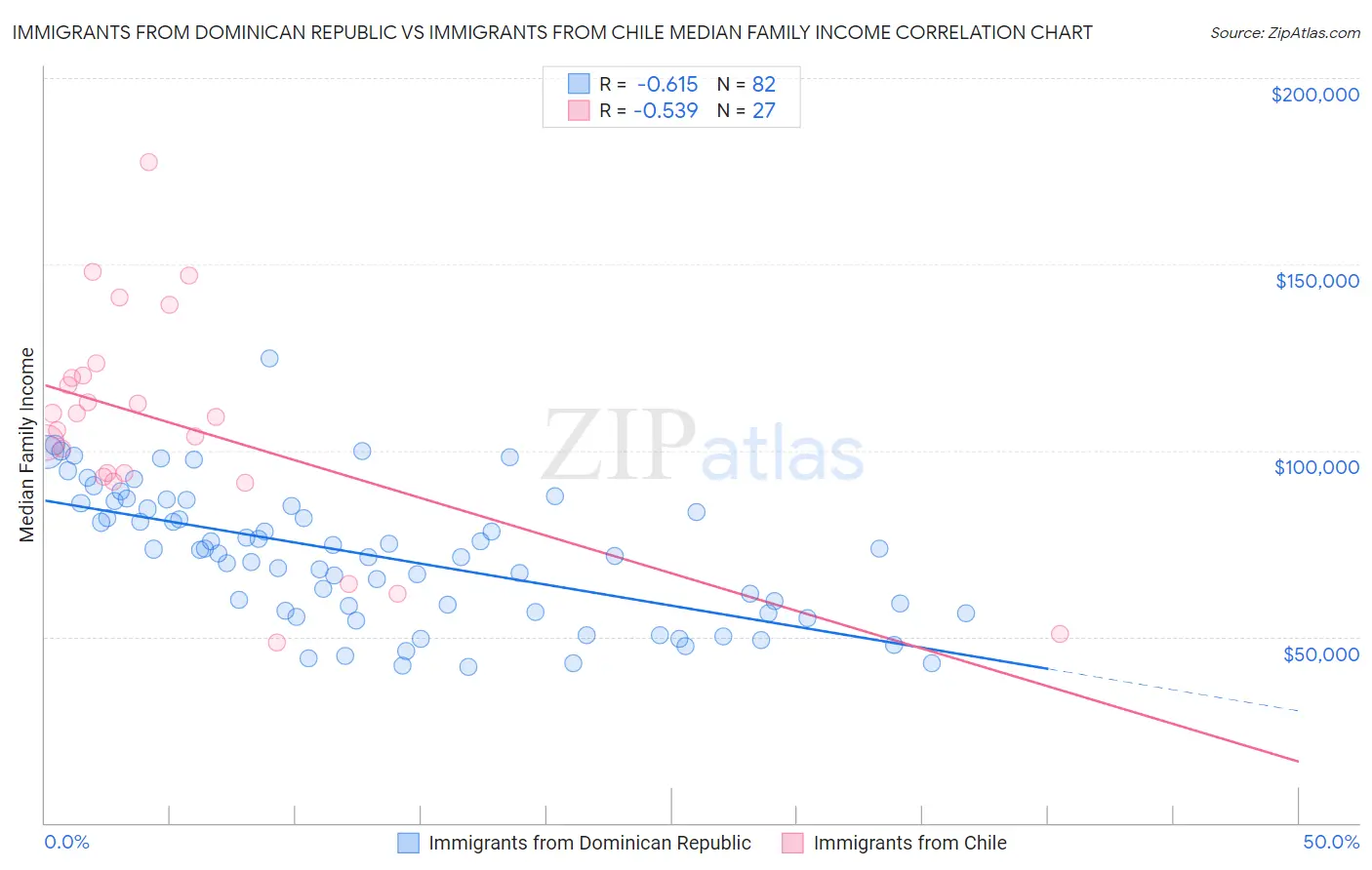 Immigrants from Dominican Republic vs Immigrants from Chile Median Family Income