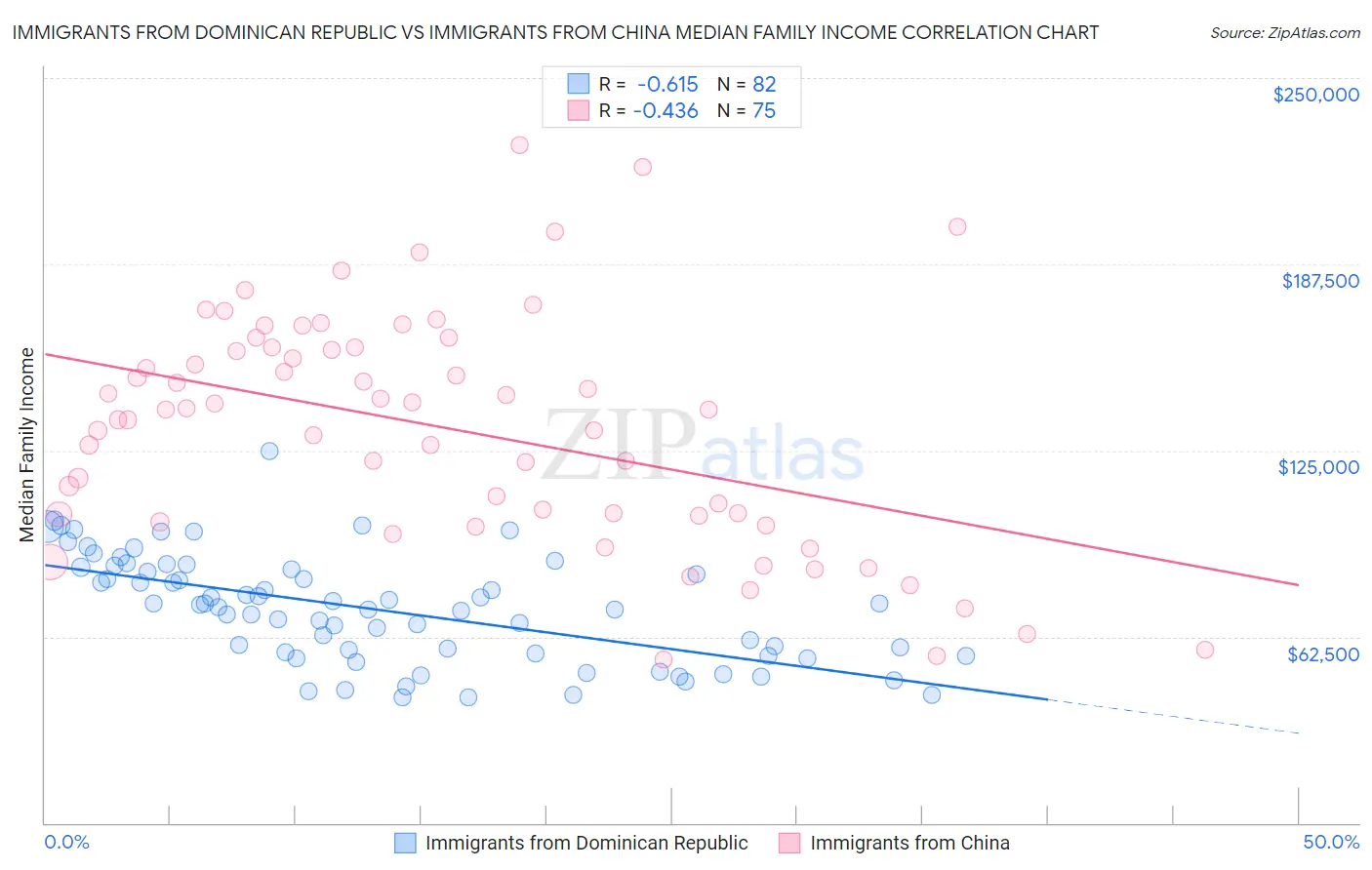 Immigrants from Dominican Republic vs Immigrants from China Median Family Income