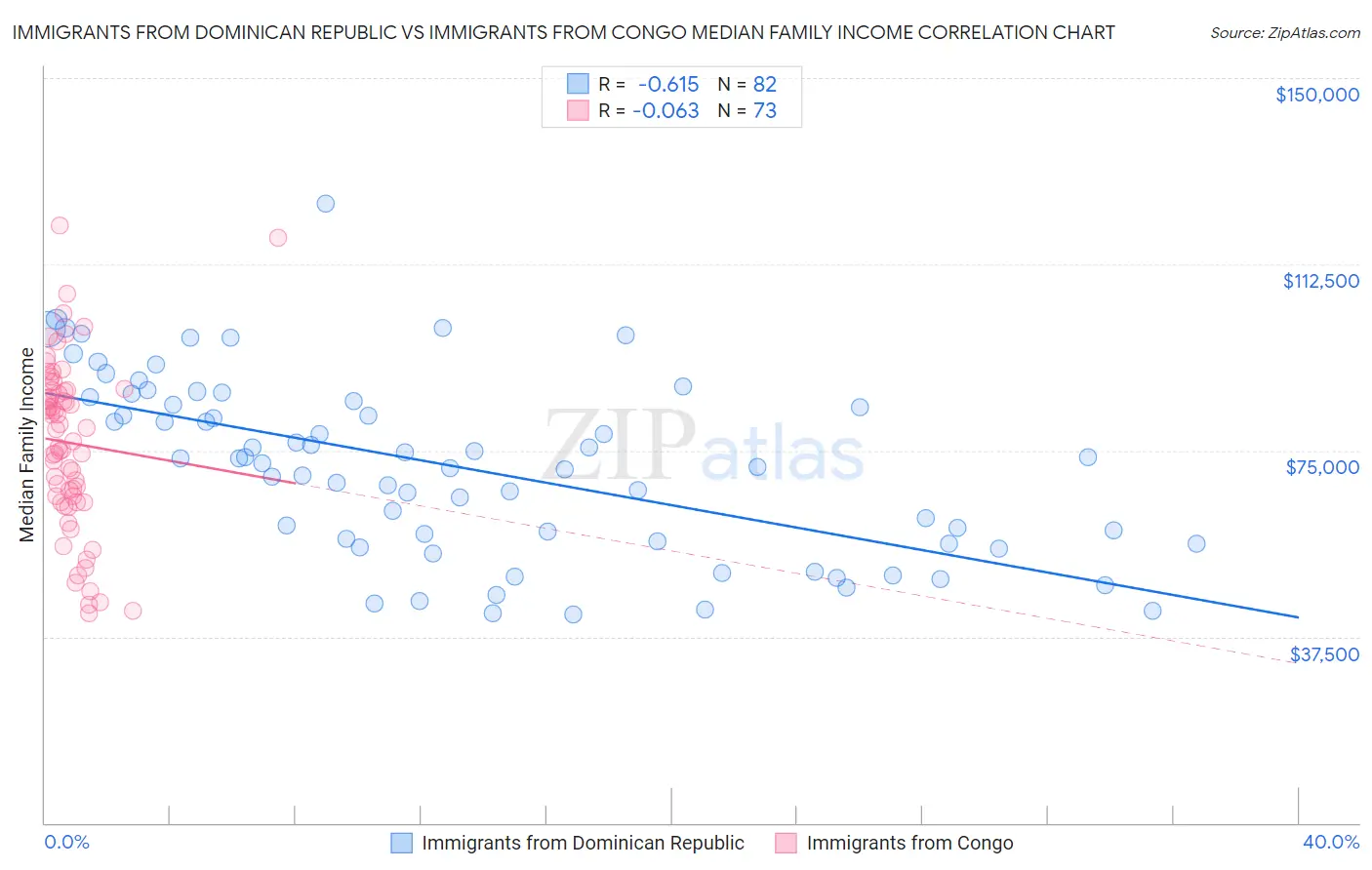 Immigrants from Dominican Republic vs Immigrants from Congo Median Family Income