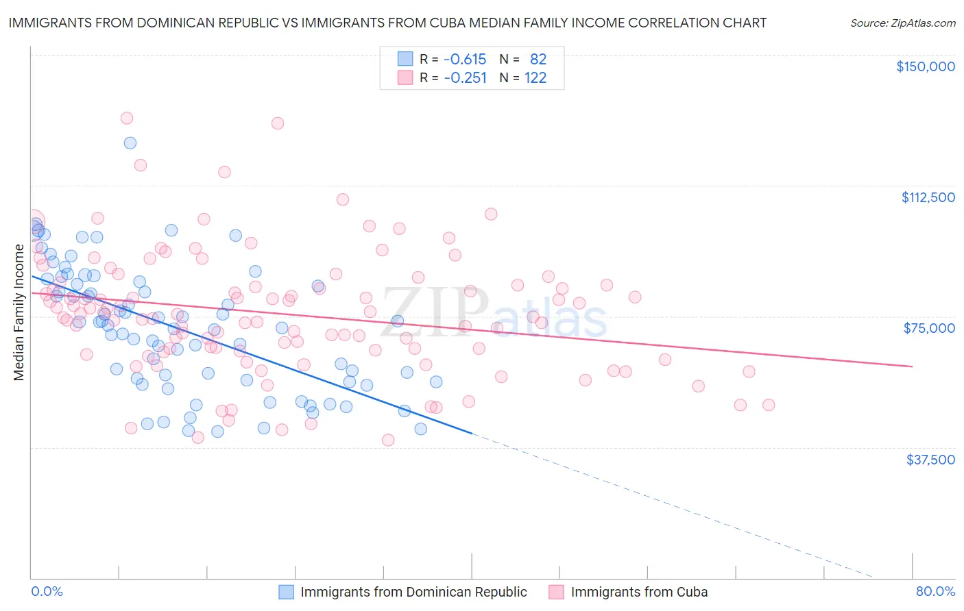 Immigrants from Dominican Republic vs Immigrants from Cuba Median Family Income