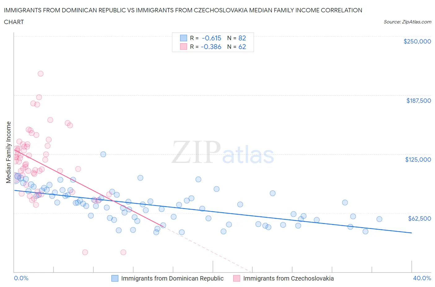 Immigrants from Dominican Republic vs Immigrants from Czechoslovakia Median Family Income