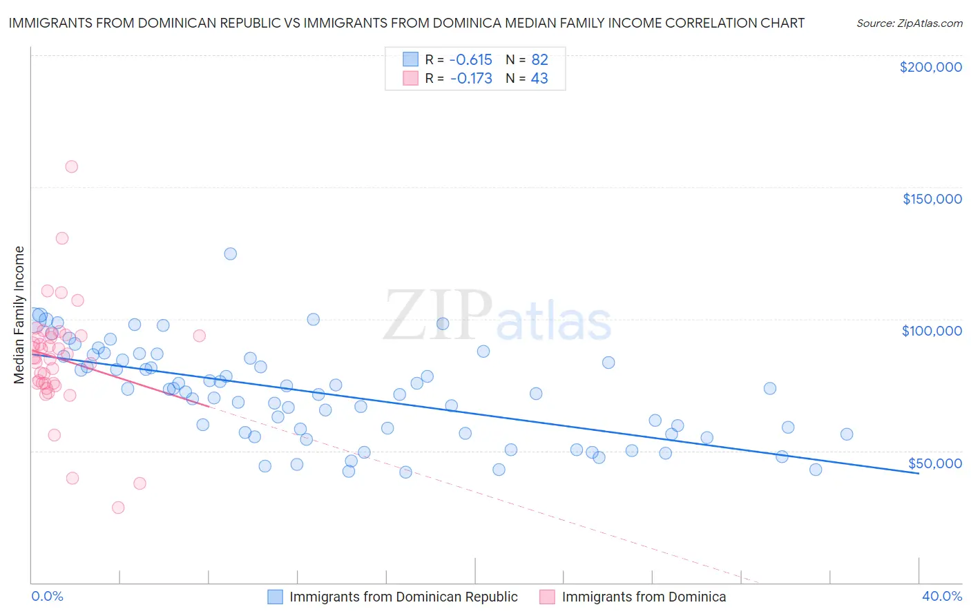 Immigrants from Dominican Republic vs Immigrants from Dominica Median Family Income