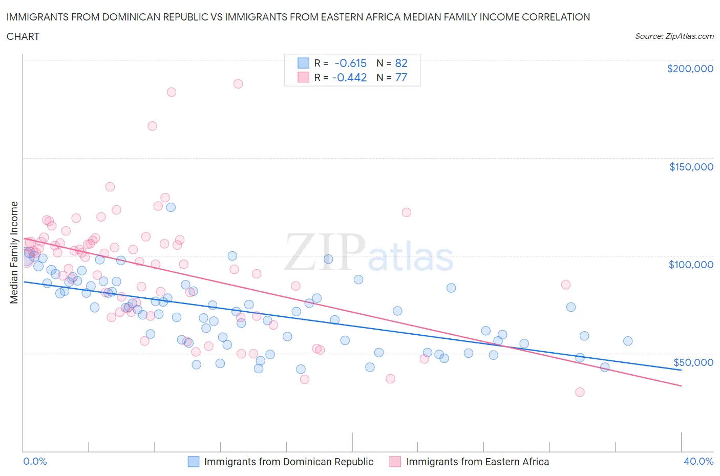 Immigrants from Dominican Republic vs Immigrants from Eastern Africa Median Family Income