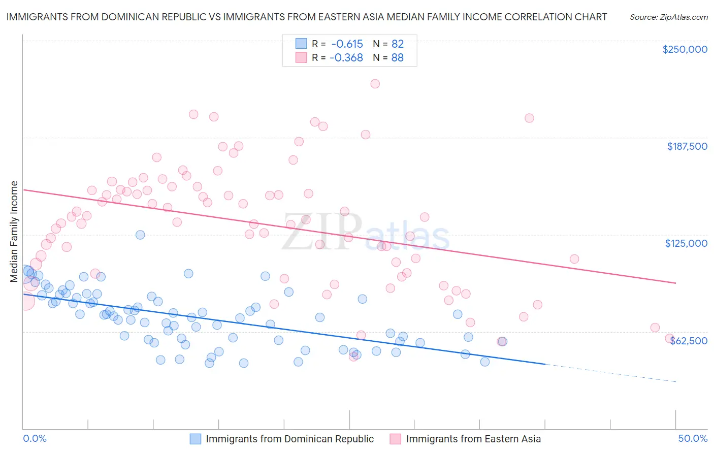 Immigrants from Dominican Republic vs Immigrants from Eastern Asia Median Family Income