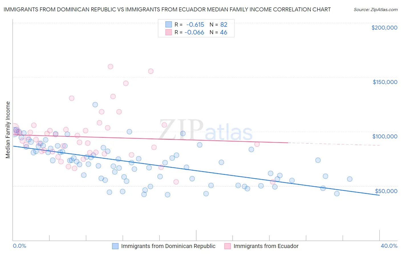 Immigrants from Dominican Republic vs Immigrants from Ecuador Median Family Income