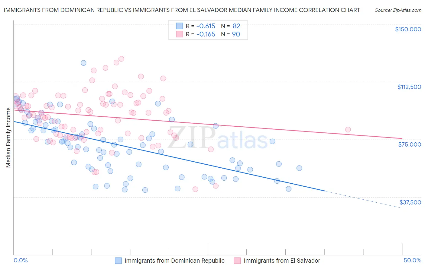 Immigrants from Dominican Republic vs Immigrants from El Salvador Median Family Income