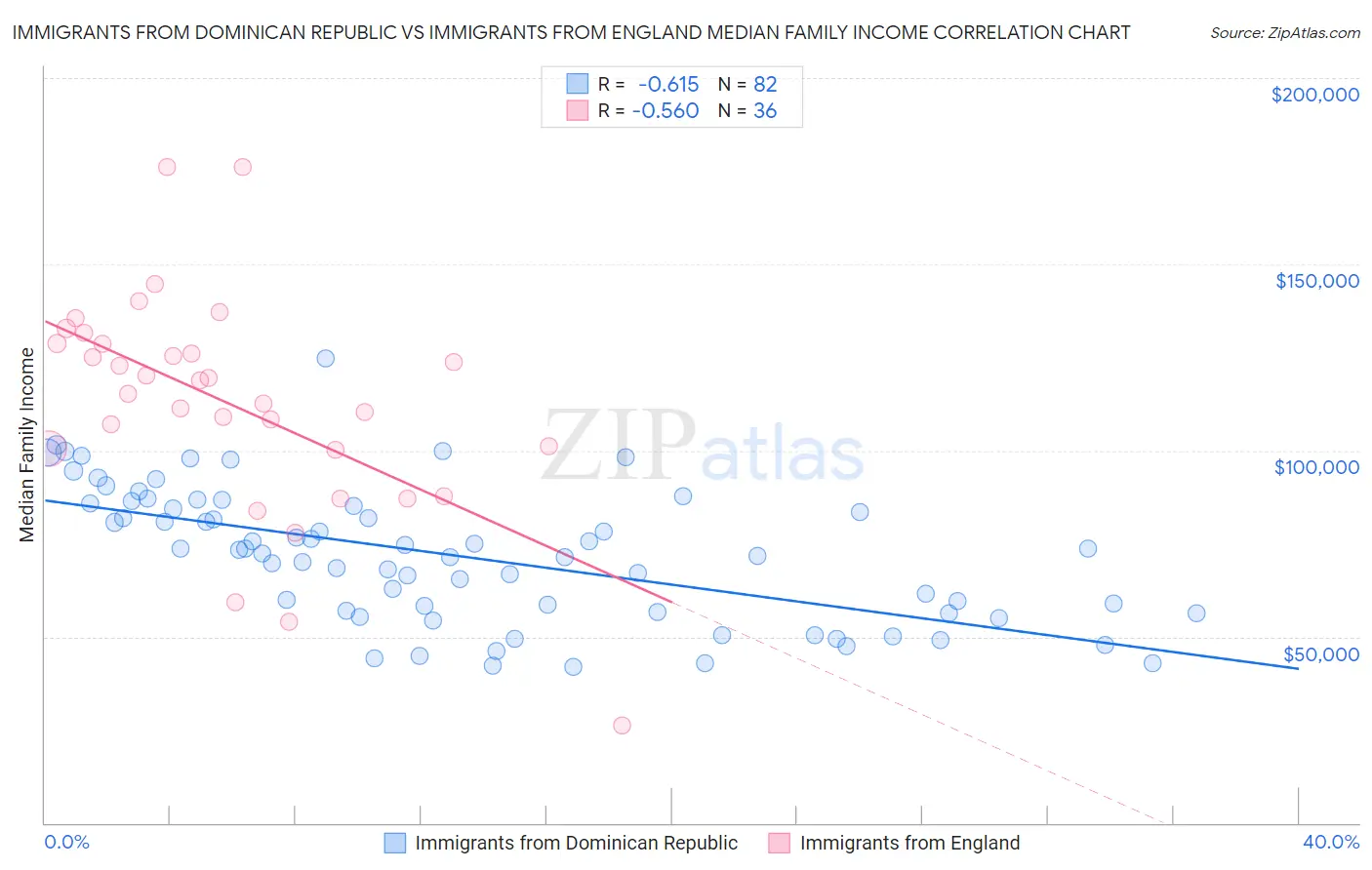 Immigrants from Dominican Republic vs Immigrants from England Median Family Income