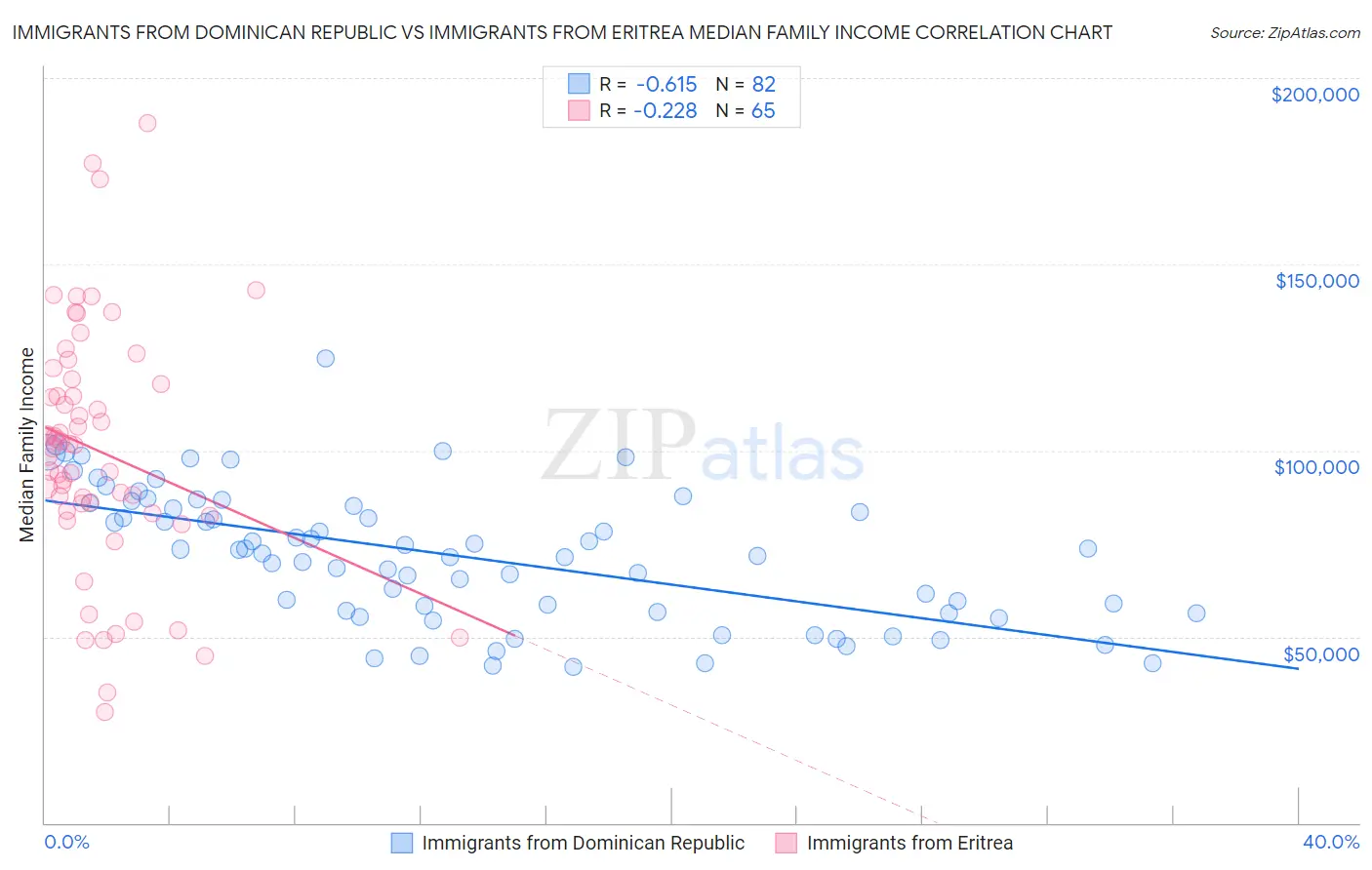 Immigrants from Dominican Republic vs Immigrants from Eritrea Median Family Income