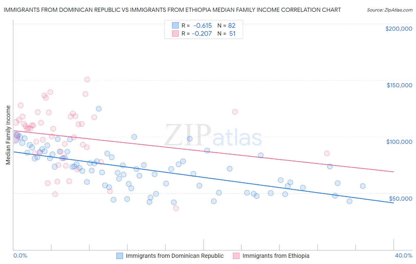 Immigrants from Dominican Republic vs Immigrants from Ethiopia Median Family Income