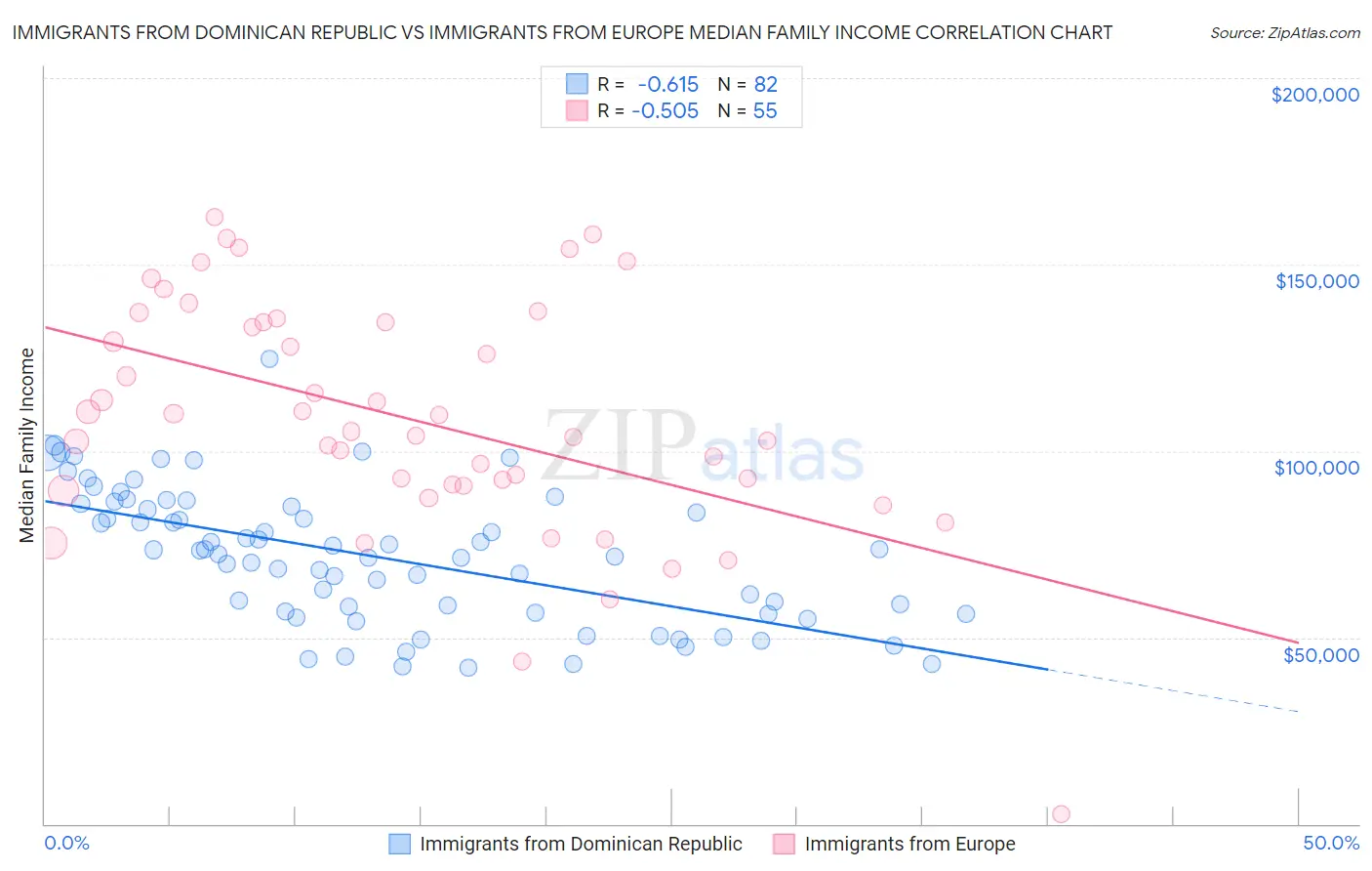 Immigrants from Dominican Republic vs Immigrants from Europe Median Family Income